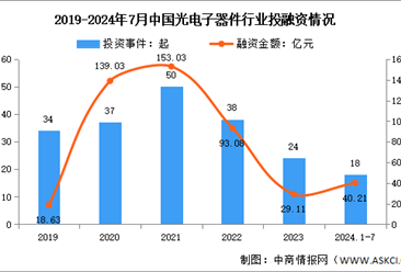 2024年1-7月中国光电子器件产量及投融资情况分析（图）