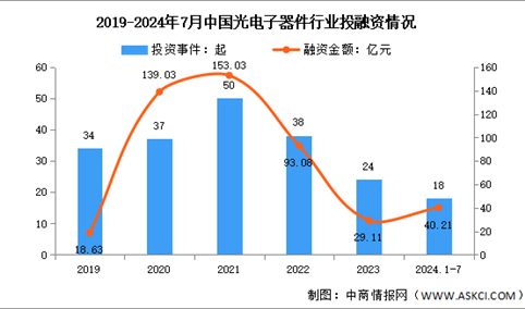 2024年1-7月中国光电子器件产量及投融资情况分析（图）