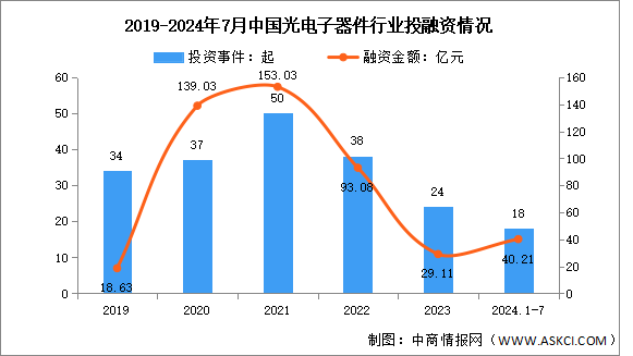 2024年1-7月中国光电子器件产量及投融资情况分析（图）