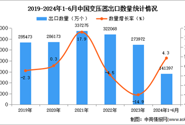 2024年1-6月中国变压器出口数据统计分析：出口量小幅增长