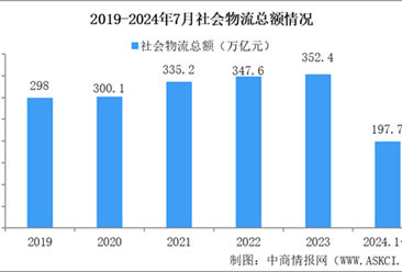 2024年1-7月份物流運(yùn)行：中國(guó)社會(huì)物流總額達(dá)到197.7萬(wàn)億元