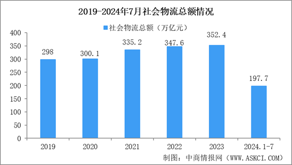 2024年1-7月份物流运行：中国社会物流总额达到197.7万亿元