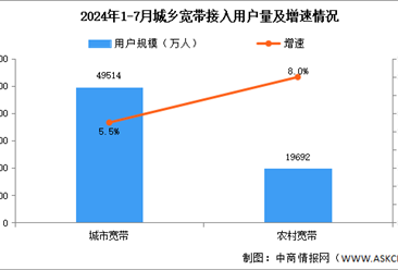 2024年1-7月互联网累计计入流量及城乡宽带接入用户分析（图）