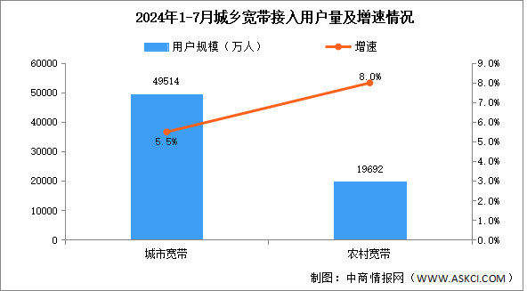 2024年1-7月互聯(lián)網(wǎng)累計(jì)計(jì)入流量及城鄉(xiāng)寬帶接入用戶分析（圖）