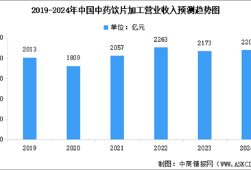 2024年中国中药饮片行业营业收入预测及下游消费市场占比分析（图）