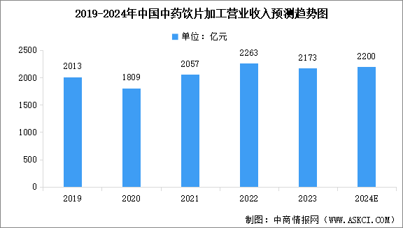 2024年中国中药饮片行业营业收入预测及下游消费市场占比分析（图）