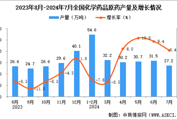 2024年7月全国化学药品原药产量数据统计分析