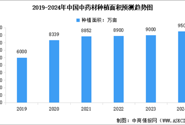 2024年中国中药材种植面积及市场成交额预测分析（图）