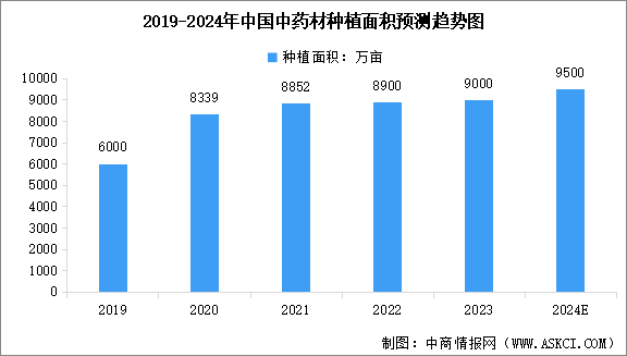 2024年中国中药材种植面积及市场成交额预测分析（图）