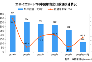 2024年1-7月中国粮食出口数据统计分析：出口量同比下降5.8%