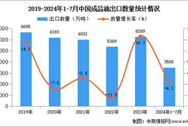 2024年1-7月中國成品油出口數(shù)據(jù)統(tǒng)計分析：出口量3508萬噸