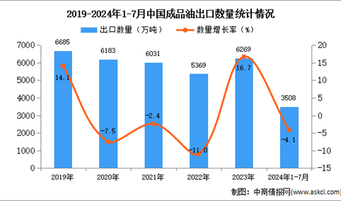 2024年1-7月中国成品油出口数据统计分析：出口量3508万吨