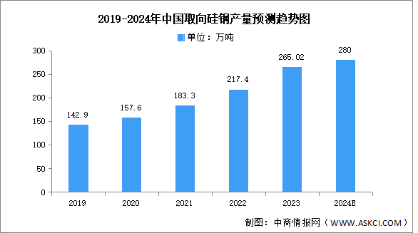 2024年中國取向硅鋼產(chǎn)量及競爭格局預測分析（圖）