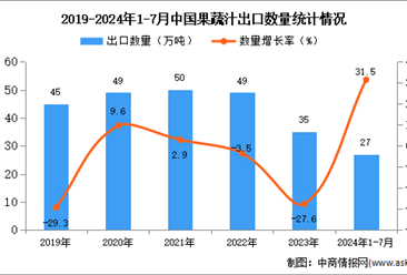 2024年1-7月中國(guó)果蔬汁出口數(shù)據(jù)統(tǒng)計(jì)分析：出口量27萬噸