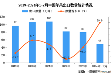 2024年1-7月中国苹果出口数据统计分析：出口量同比增长39.9%