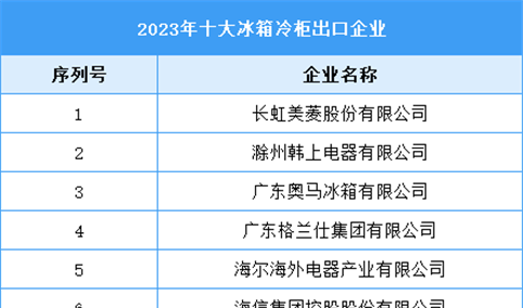 2023年十大冰箱冷柜出口企业（附榜单）