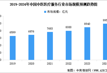 2024年中国中医医疗服务市场规模及行业发展的驱动因素预测分析（图）