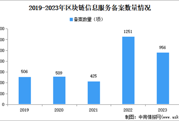 2024年中国区块链备案数量、企业数量及区域分布情况分析（图）