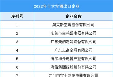 2023年十大空调出口企业（附榜单）