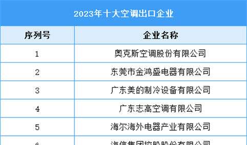 2023年十大空调出口企业（附榜单）