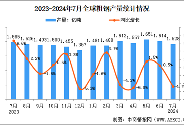 2024年7月全球粗钢产量分析：同比下降4.7%（图）