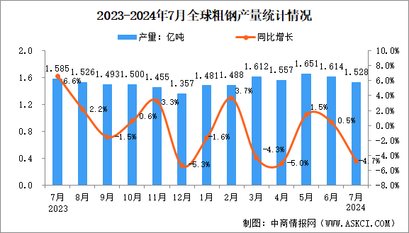 2024年7月全球粗鋼產(chǎn)量分析：同比下降4.7%（圖）