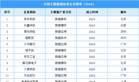 2024中国大数据独角兽企业及潜在独角兽企业榜单（附全榜单）