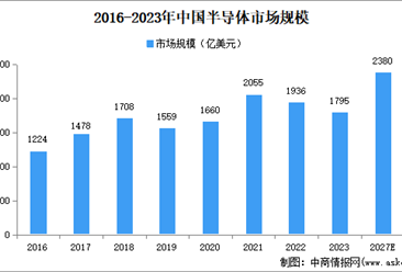 2024年中国半导体市场规模、企业数量及区域分布情况分析（图）