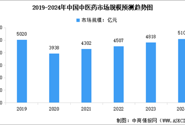 2024年中国中医药市场规模及行业发展前景预测分析（图）