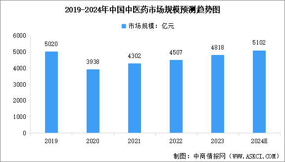 2024年中國(guó)中醫(yī)藥市場(chǎng)規(guī)模及行業(yè)發(fā)展前景預(yù)測(cè)分析（圖）