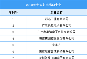 2023年十大彩电出口企业（附榜单）