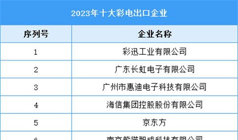 2023年十大彩电出口企业（附榜单）