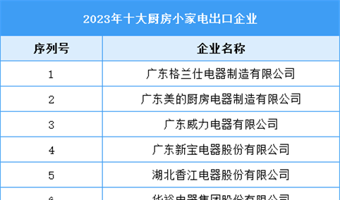 2023年十大厨房小家电出口企业（附榜单）