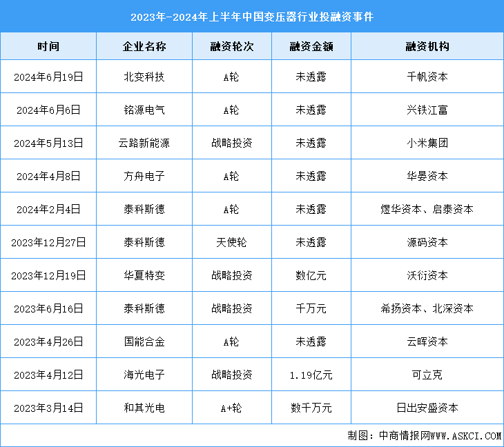 2024年上半年中國(guó)變壓器產(chǎn)量及投融資情況分析（圖）