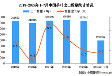 2024年1-7月中国茶叶出口数据统计分析：出口量小幅下降