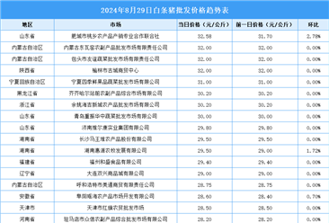 2024年8月30日全国各地最新白条猪价格行情走势分析