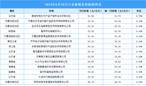 2024年8月30日全国各地最新白条猪价格行情走势分析