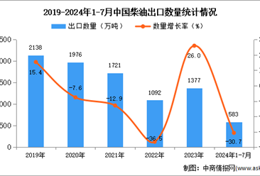 2024年1-7月中國柴油出口數(shù)據(jù)統(tǒng)計分析：出口量同比下降30.7%