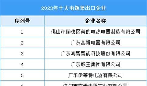 2023年十大电饭煲出口企业（附榜单）