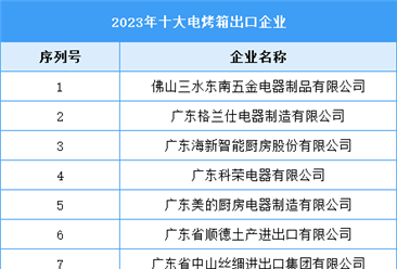 2023年十大电烤箱出口企业（附榜单）