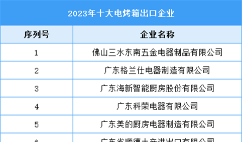 2023年十大电烤箱出口企业（附榜单）