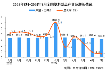 2024年7月全國塑料制品產(chǎn)量數(shù)據(jù)統(tǒng)計分析