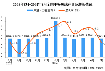 2024年7月全国平板玻璃产量数据统计分析