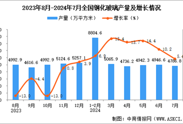 2024年7月全国钢化玻璃产量数据统计分析