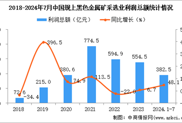 2024年1-7月中国黑色金属矿采选业经营情况：利润同比增长48.1%