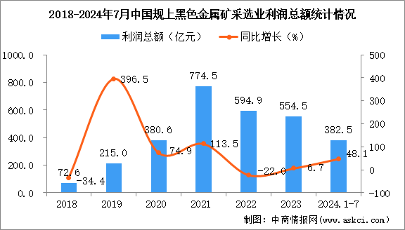 2024年1-7月中國黑色金屬礦采選業(yè)經(jīng)營情況：利潤同比增長48.1%