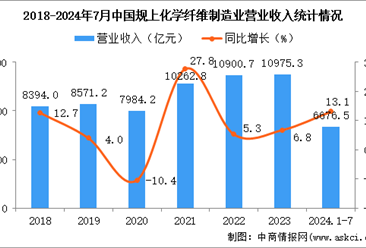 2024年1-7月中国化学纤维制造业经营情况：利润同比增长105.2%