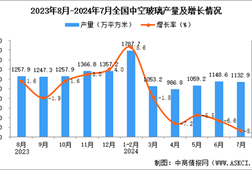 2024年7月全國中空玻璃產(chǎn)量數(shù)據(jù)統(tǒng)計(jì)分析