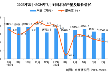 2024年7月全国水泥产量数据统计分析