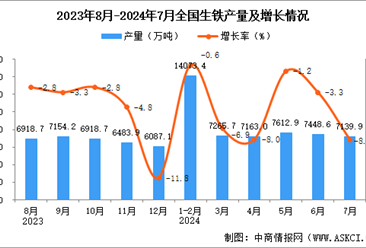 2024年7月全国生铁产量数据统计分析